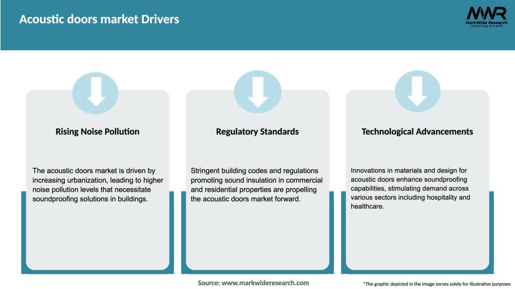 Acoustic doors market Drivers