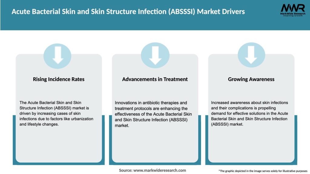 Acute Bacterial Skin and Skin Structure Infection (ABSSSI) Market Drivers