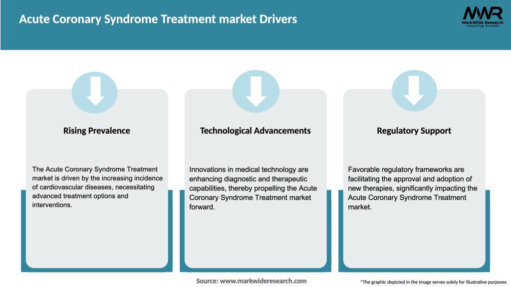 Acute Coronary Syndrome Treatment market Drivers