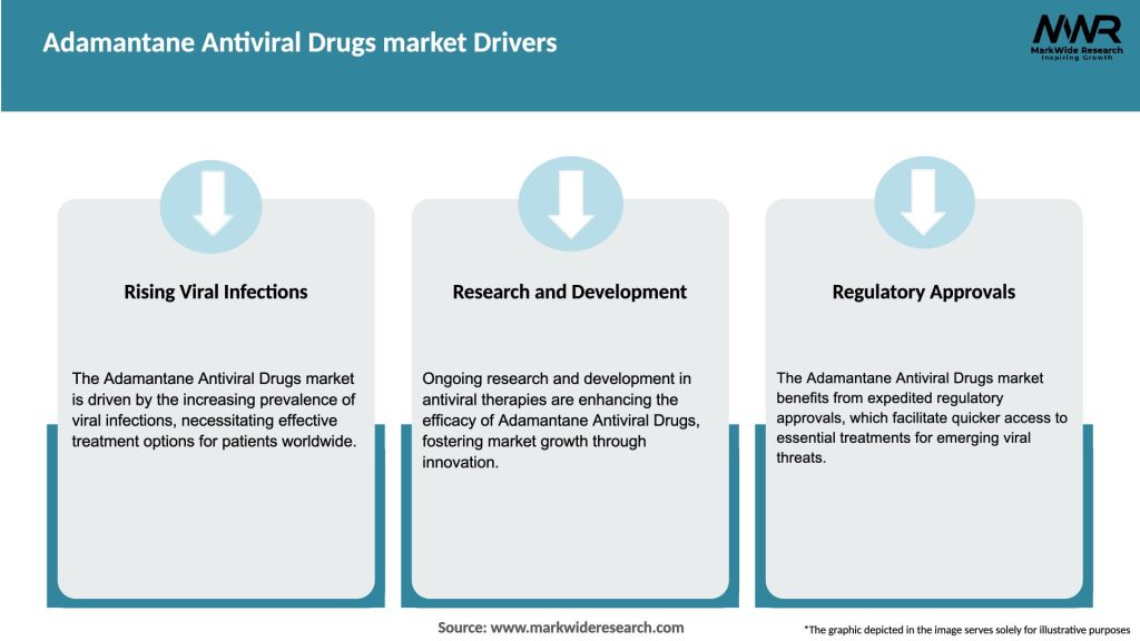 Adamantane Antiviral Drugs market Drivers