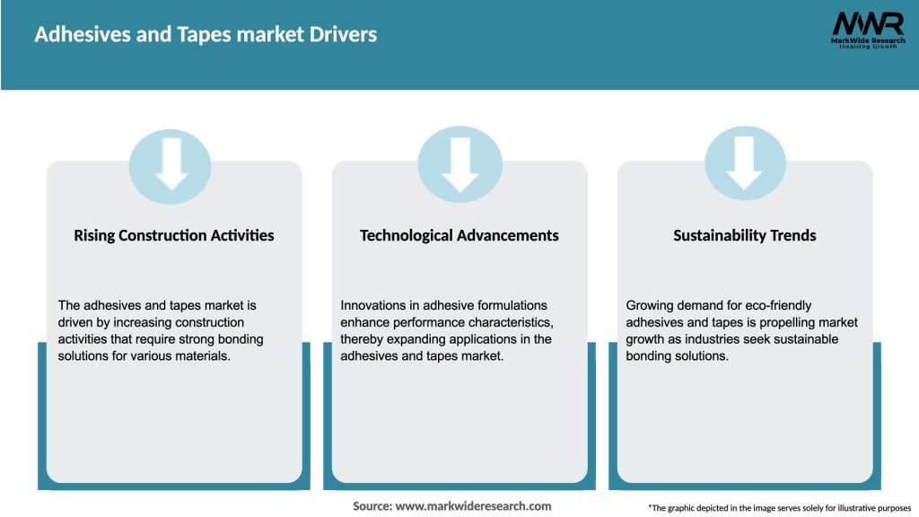 Adhesives and Tapes market Drivers