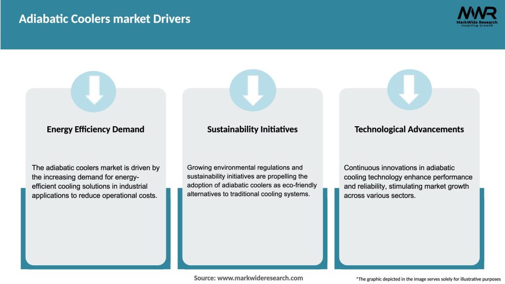 Adiabatic Coolers market Drivers