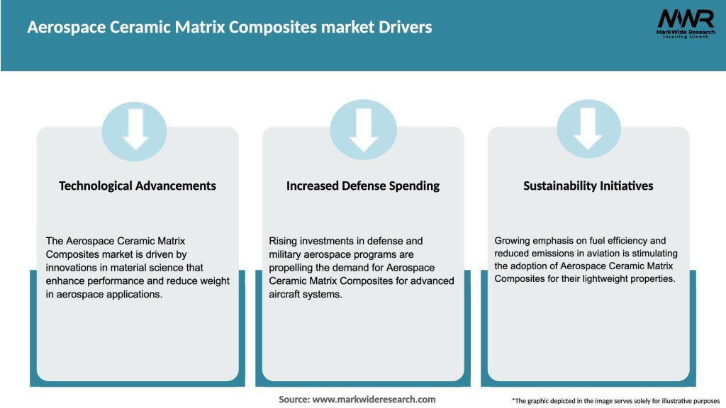 Aerospace Ceramic Matrix Composites market Drivers