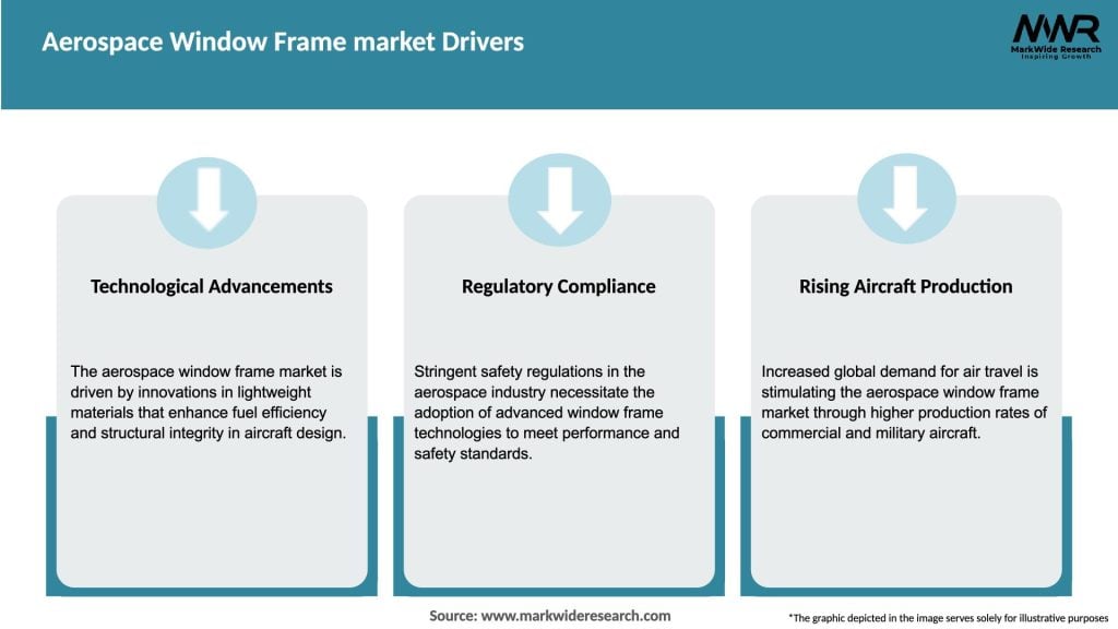 Aerospace Window Frame market Drivers