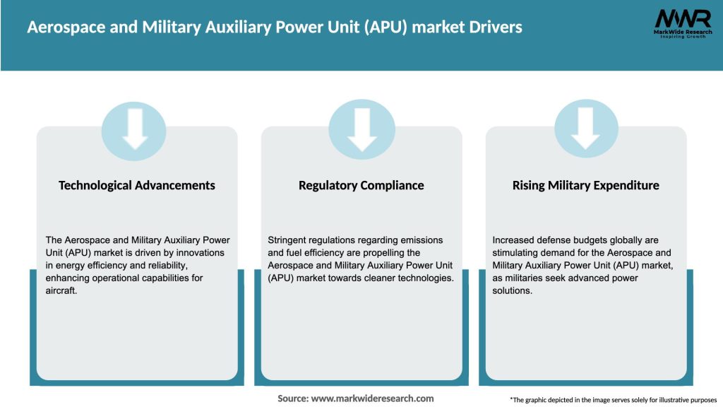 Aerospace and Military Auxiliary Power Unit (APU) market Drivers