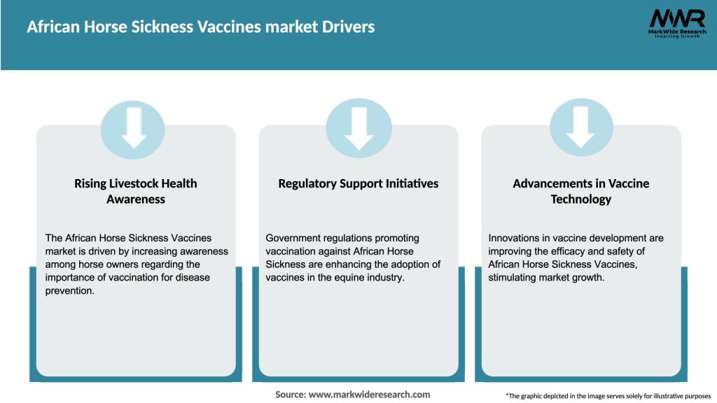 African Horse Sickness Vaccines market Drivers