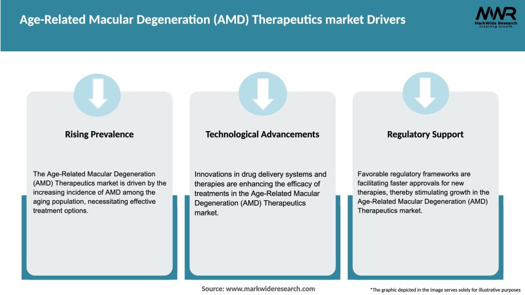 Age-Related Macular Degeneration (AMD) Therapeutics market Drivers