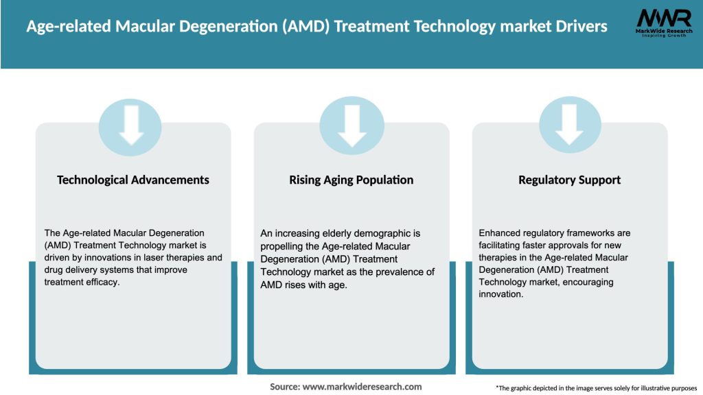 Age-related Macular Degeneration (AMD) Treatment Technology market Drivers
