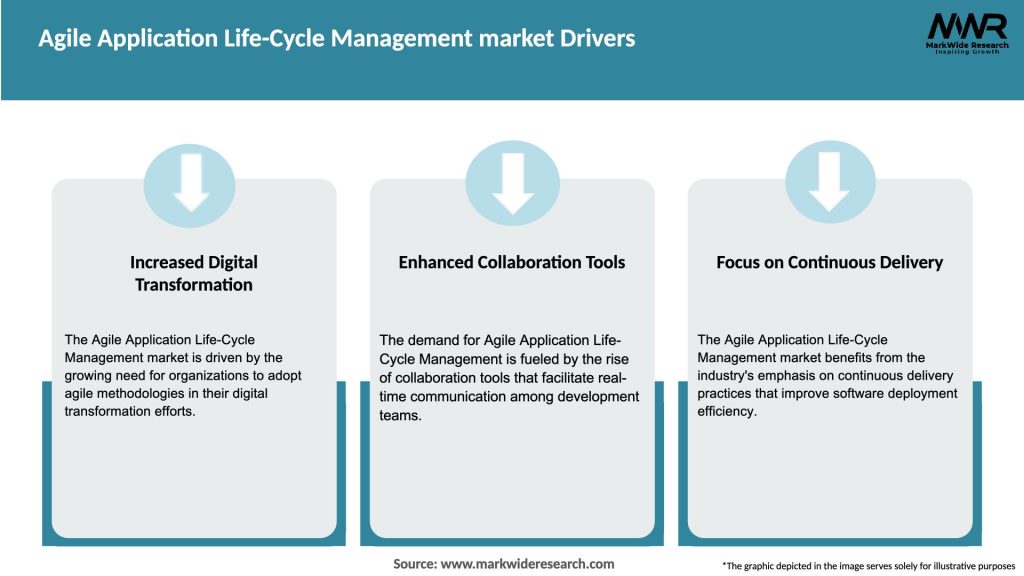Agile Application Life-Cycle Management market Drivers