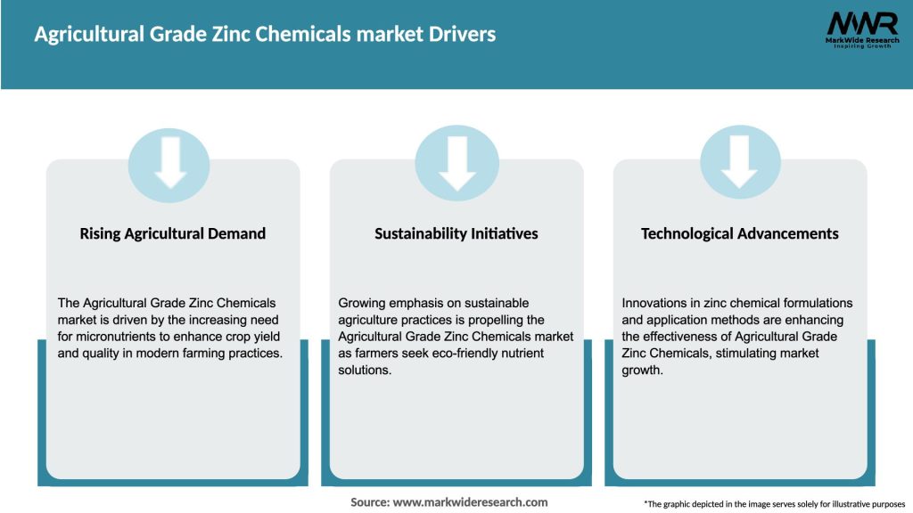 Agricultural Grade Zinc Chemicals market Drivers
