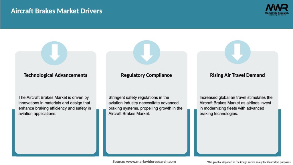 Aircraft Brakes Market Drivers