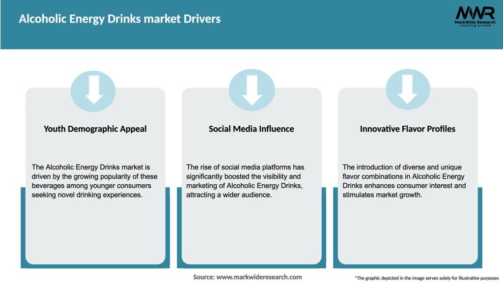 Alcoholic Energy Drinks market Drivers