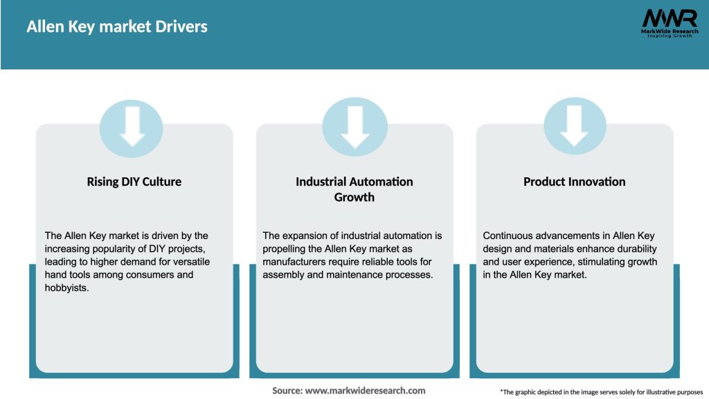 Allen Key market Drivers