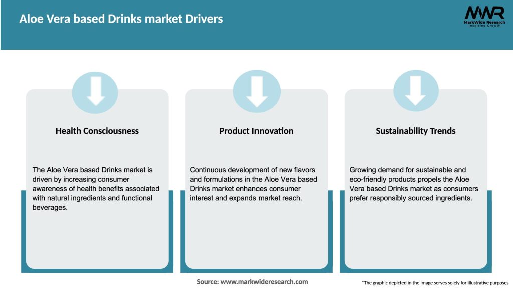 Aloe Vera based Drinks market Drivers