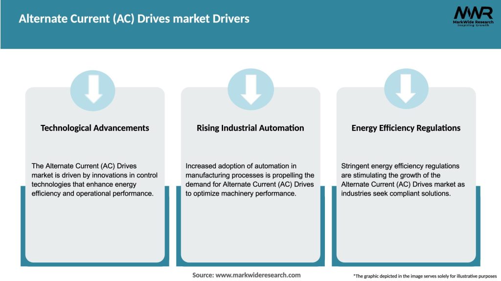 Alternate Current (AC) Drives market Drivers