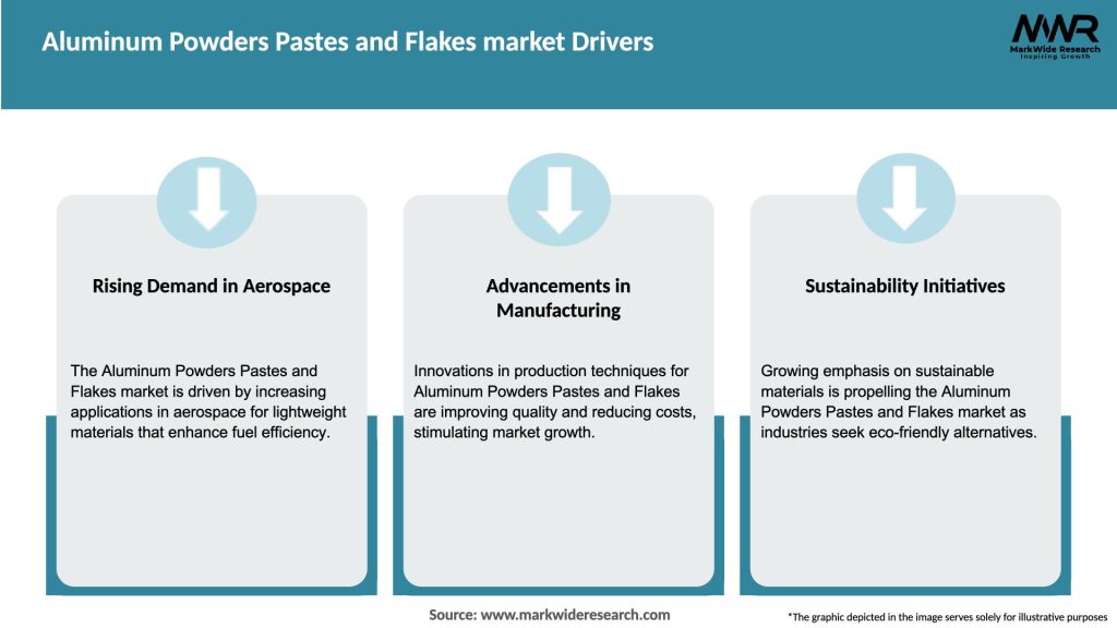 Aluminum Powders Pastes and Flakes market Drivers