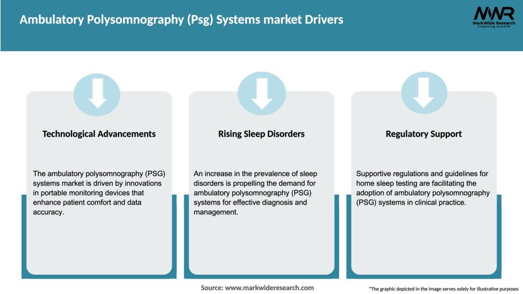 Ambulatory Polysomnography (Psg) Systems market Drivers