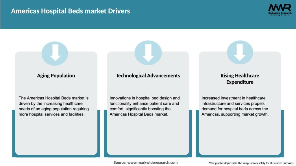 Americas Hospital Beds market Drivers