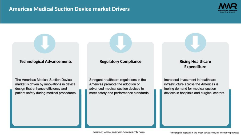 Americas Medical Suction Device market Drivers