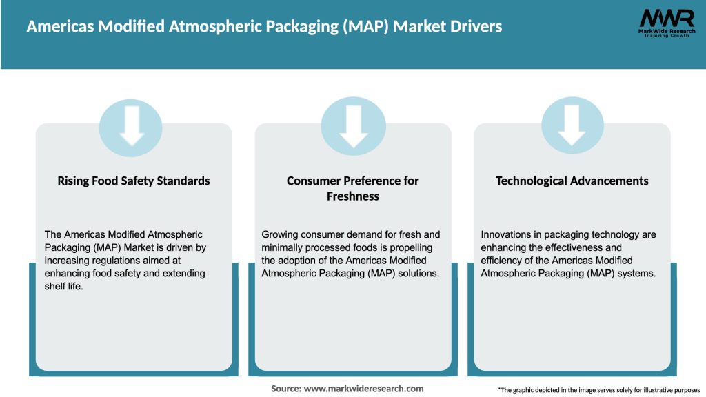 Americas Modified Atmospheric Packaging (MAP) Market Drivers