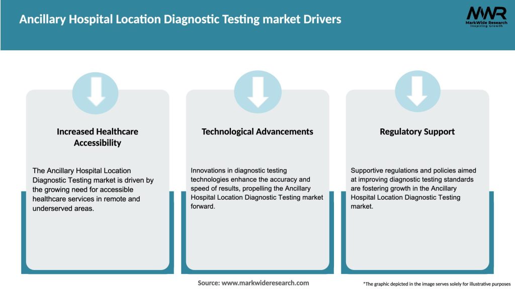 Ancillary Hospital Location Diagnostic Testing market Drivers