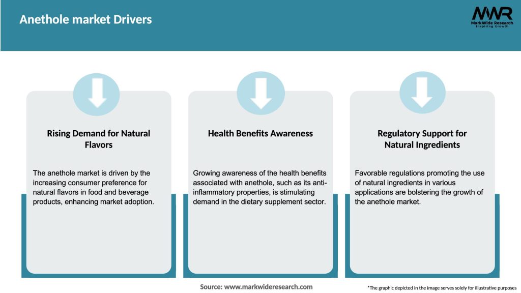 Anethole market Drivers