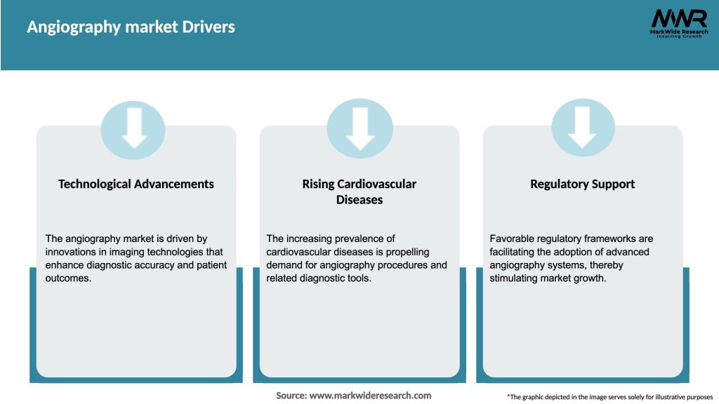 Angiography market Drivers