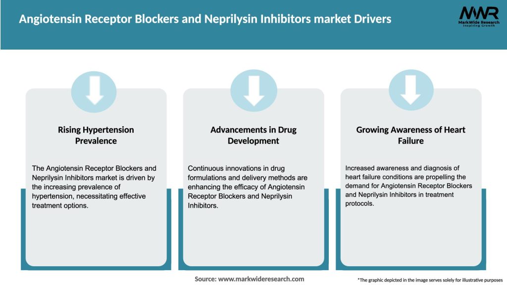 Angiotensin Receptor Blockers and Neprilysin Inhibitors market Drivers