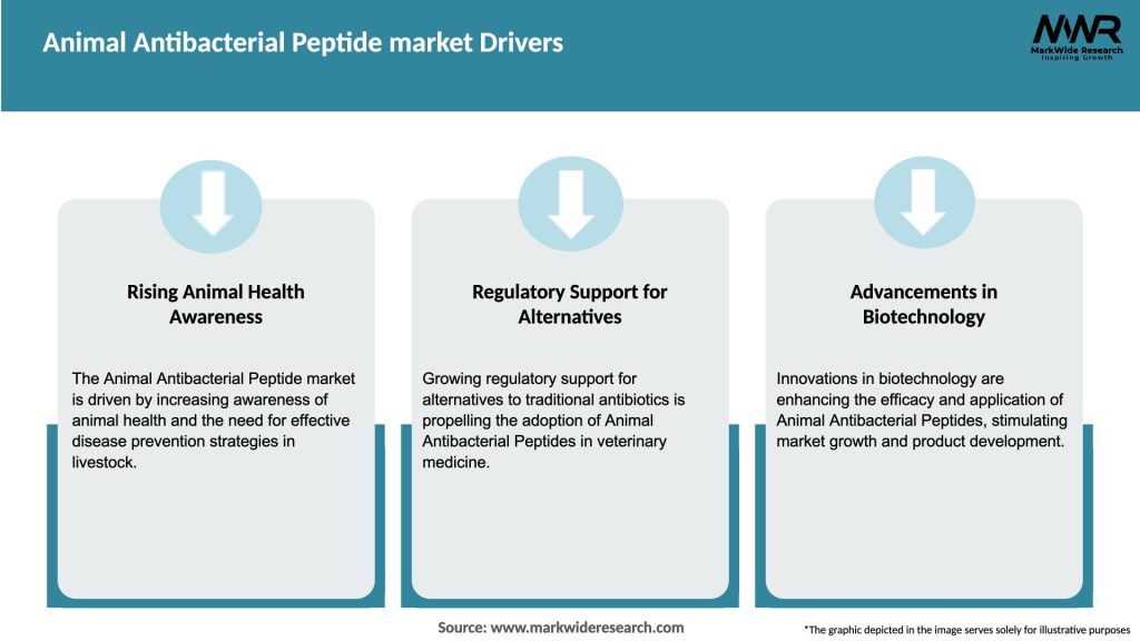 Animal Antibacterial Peptide market Drivers
