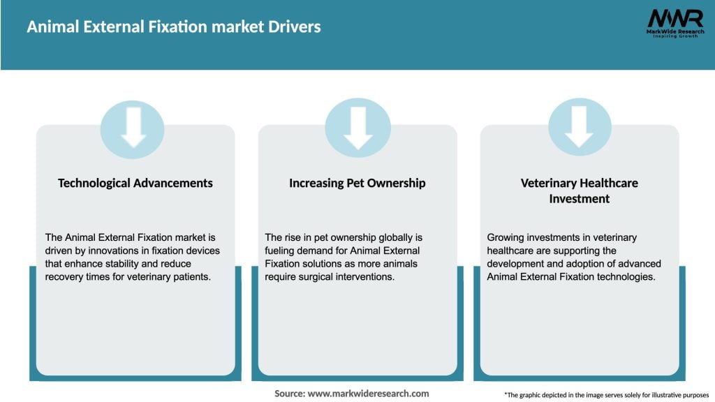 Animal External Fixation market Drivers