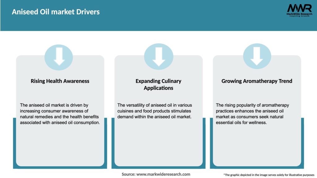 Aniseed Oil market Drivers