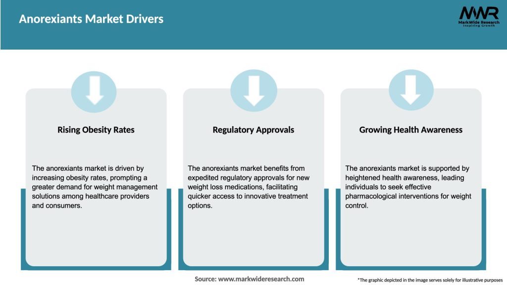 Anorexiants Market Drivers