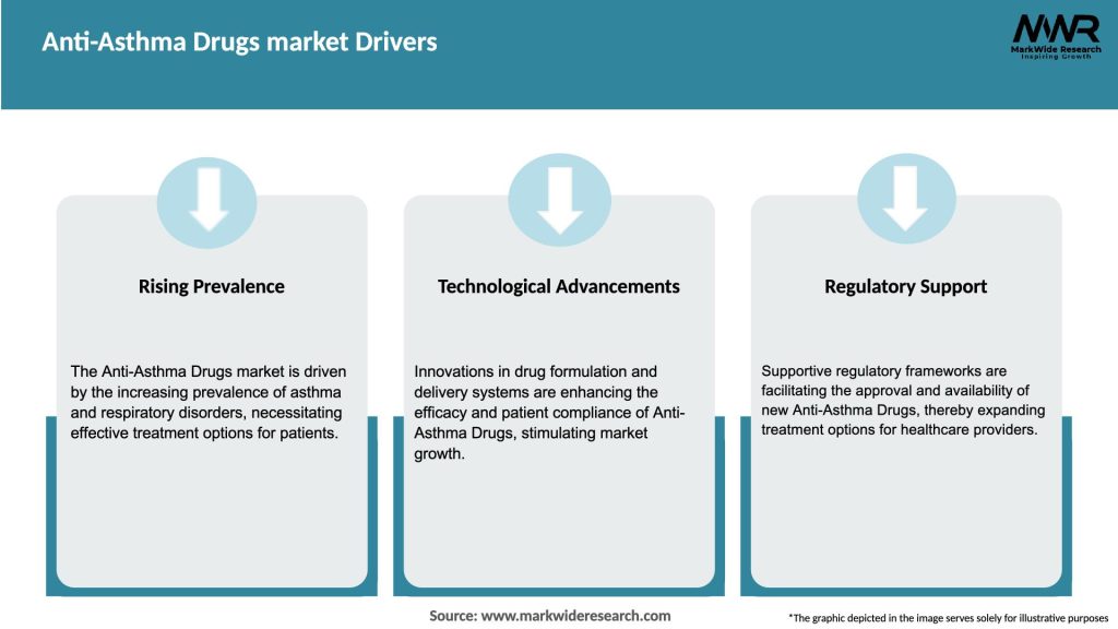 Anti-Asthma Drugs market Drivers