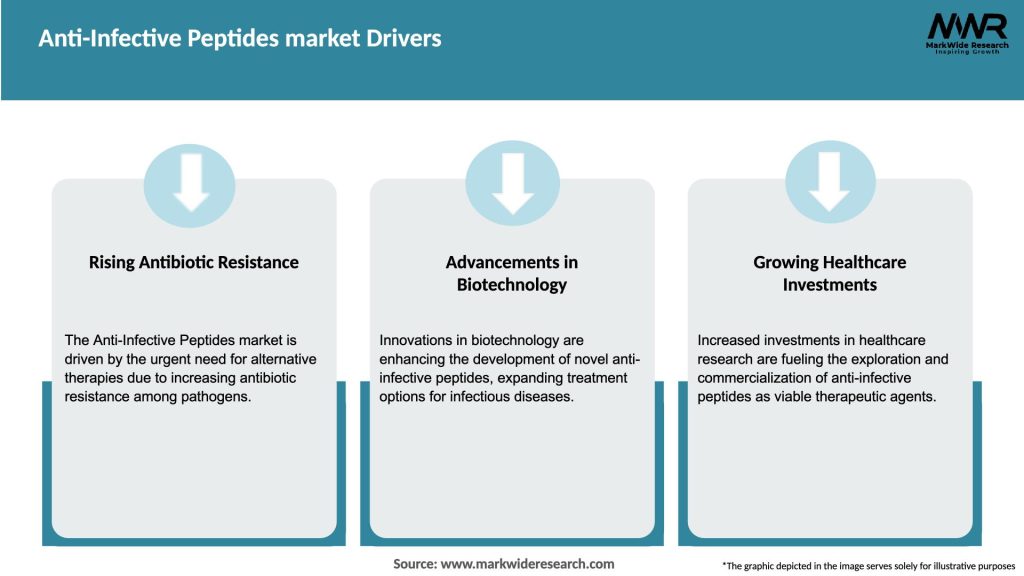 Anti-Infective Peptides market Drivers