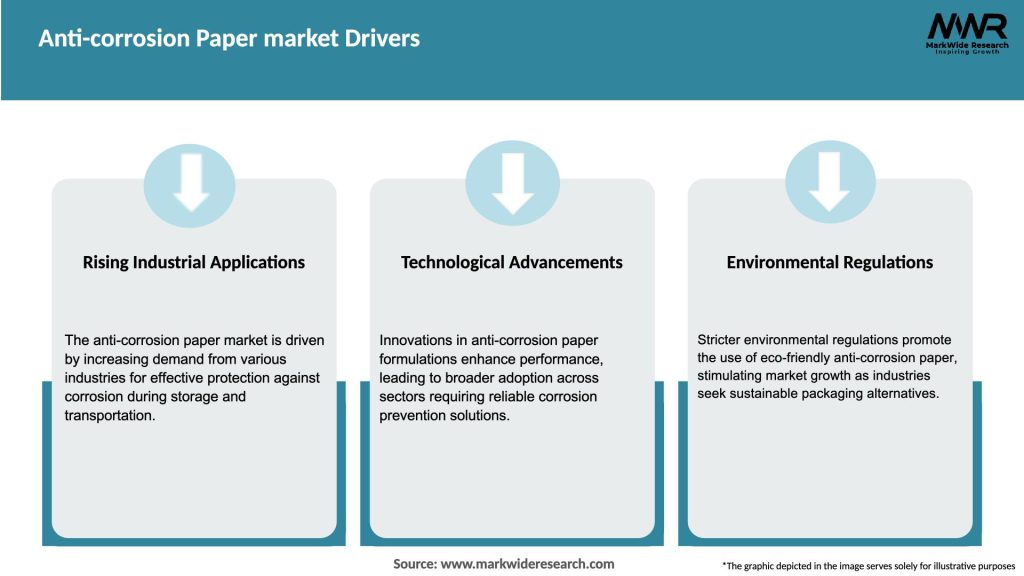 Anti-corrosion Paper market Drivers