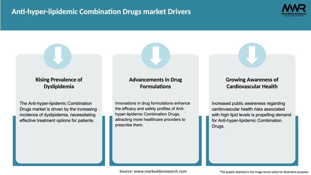 Anti-hyper-lipidemic Combination Drugs market Drivers