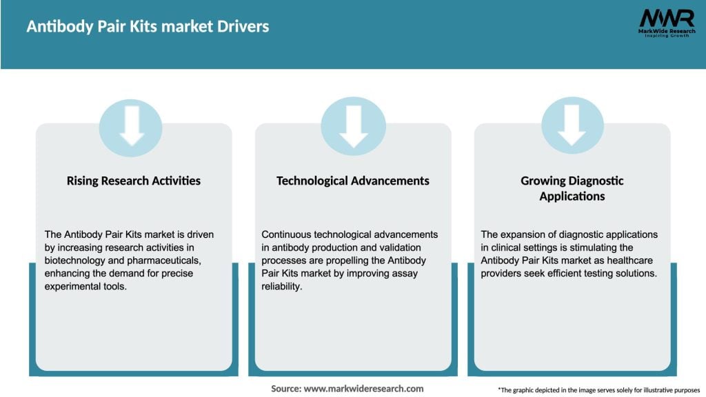 Antibody Pair Kits market Drivers
