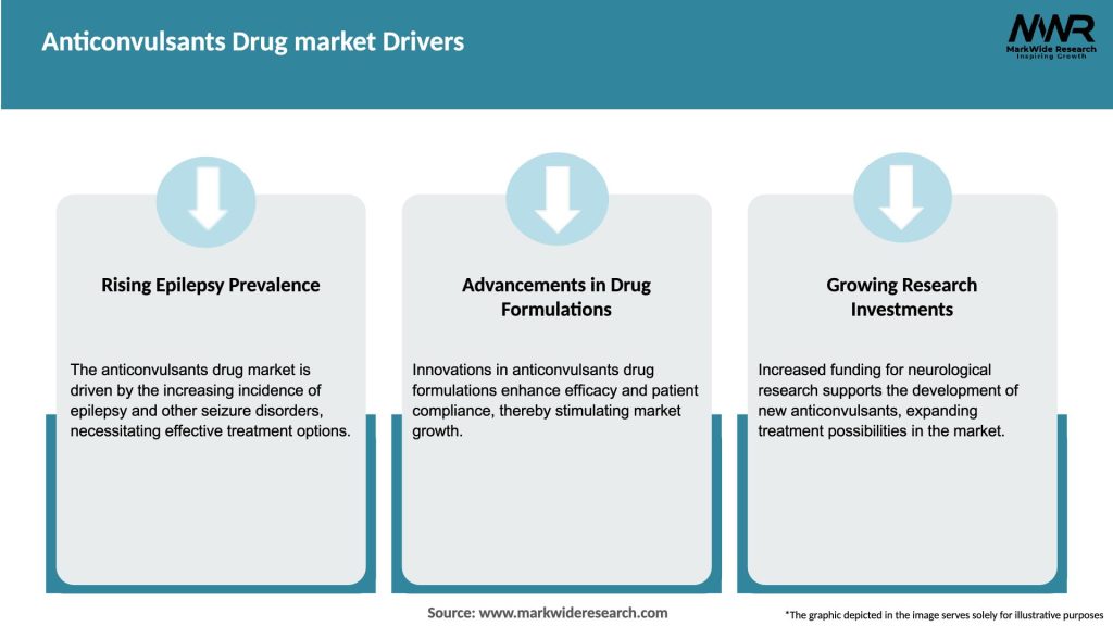 Anticonvulsants Drug market Drivers