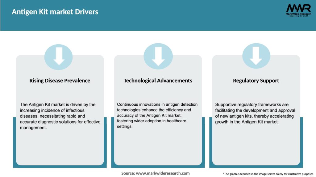 Antigen Kit market Drivers
