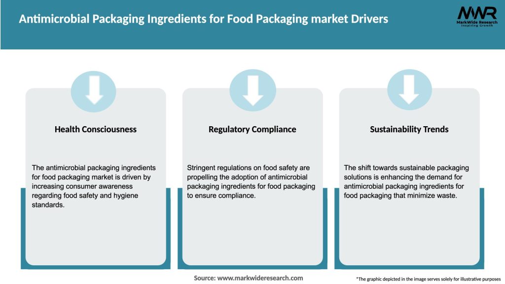 Antimicrobial Packaging Ingredients for Food Packaging market Drivers