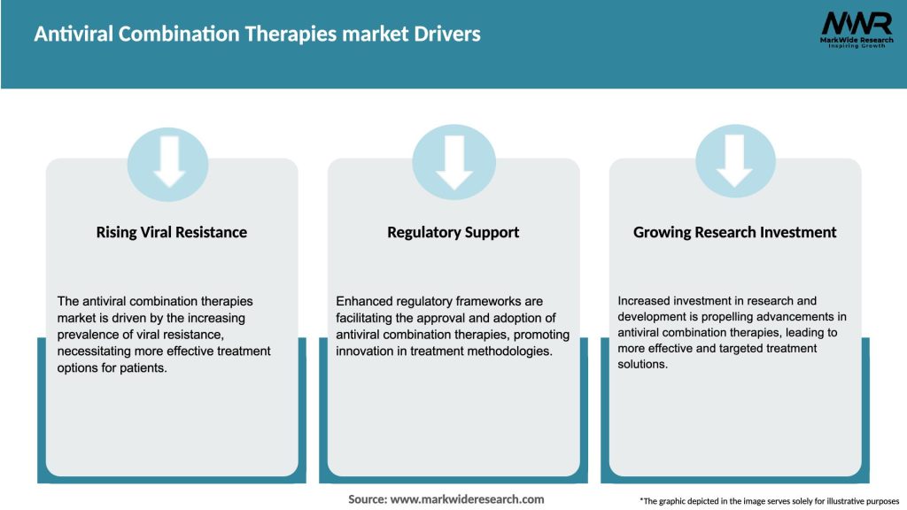 Antiviral Combination Therapies market Drivers