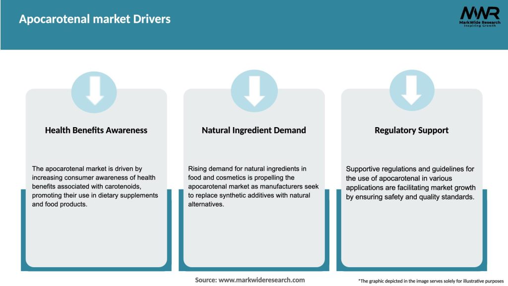 Apocarotenal market Drivers