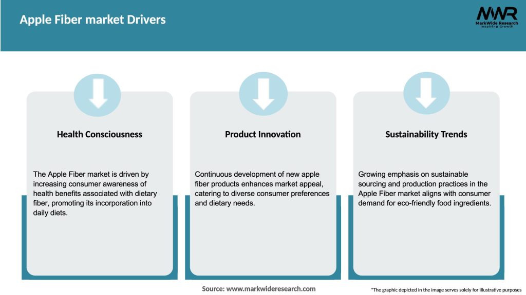 Apple Fiber market Drivers