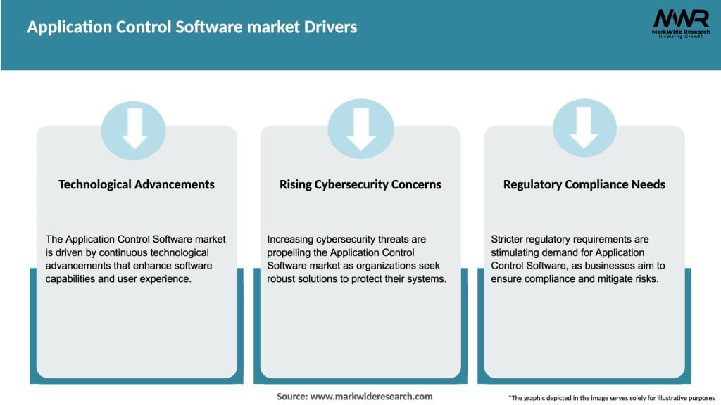 Application Control Software market Drivers