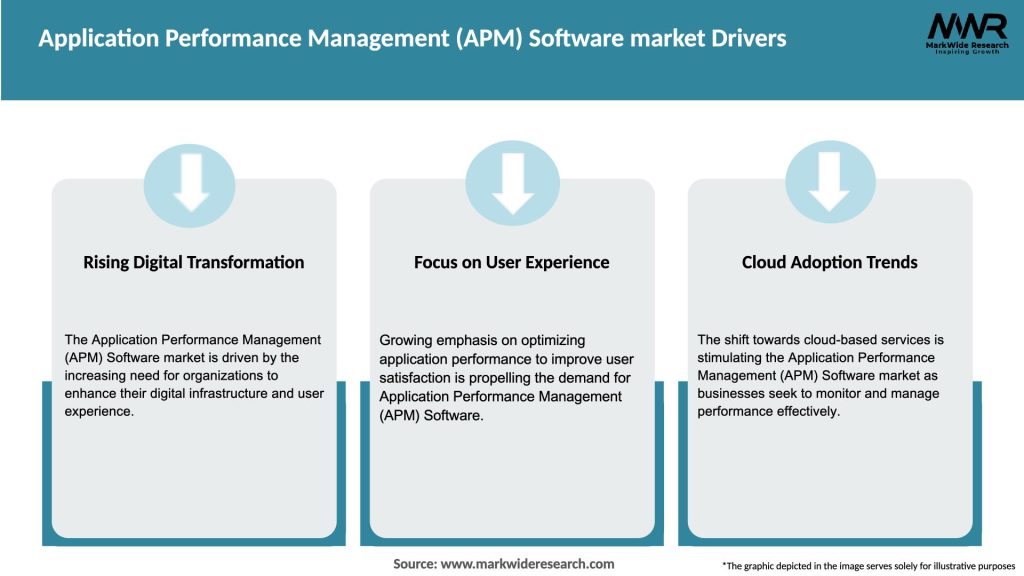 Application Performance Management (APM) Software market Drivers