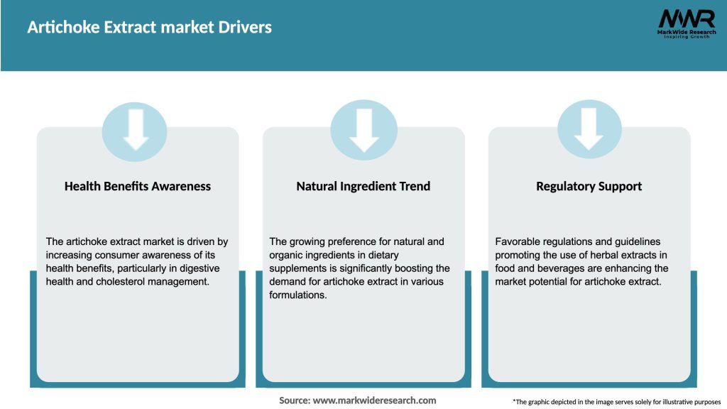 Artichoke Extract market Drivers