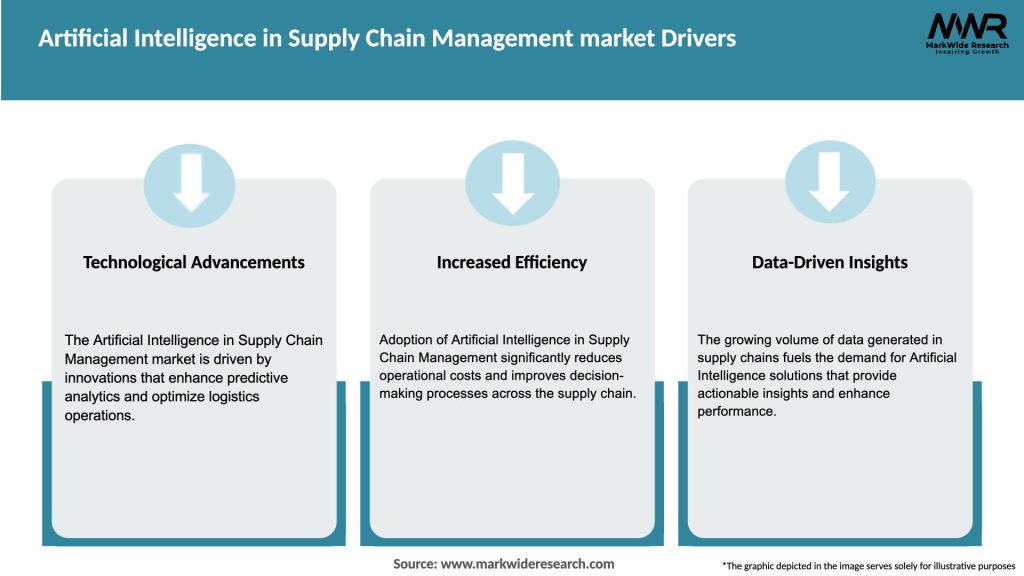 Artificial Intelligence in Supply Chain Management market Drivers
