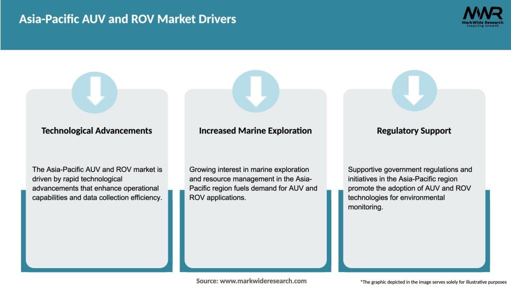 Asia-Pacific AUV and ROV Market Drivers