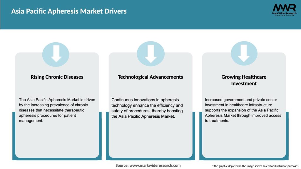Asia Pacific Apheresis Market Drivers