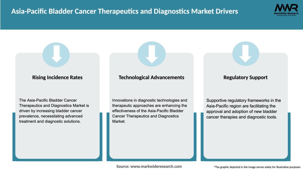 Asia-Pacific Bladder Cancer Therapeutics and Diagnostics Market Drivers